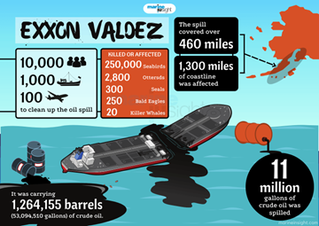 Pictograph of the Exxon Valdez spill and its impact on the environment and clean up